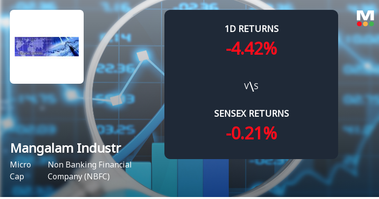Mangalam Industrial Finance Faces Intense Selling Pressure Amid Prolonged Downtrend