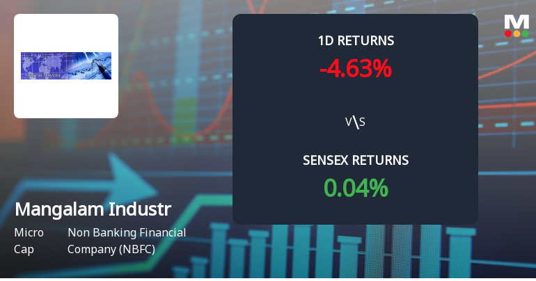 Mangalam Industrial Finance Faces Intense Selling Pressure Amid Prolonged Downtrend