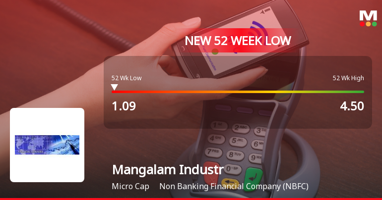 Mangalam Industrial Finance Falls to 52-Week Low of Rs.1.09 Amidst Prolonged Downtrend
