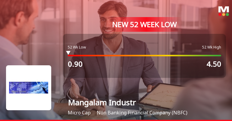 Mangalam Industrial Finance Falls to 52-Week Low of Rs.0.9 Amid Prolonged Downtrend