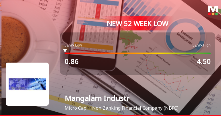 Mangalam Industrial Finance Stock Falls to 52-Week Low of Rs.0.86