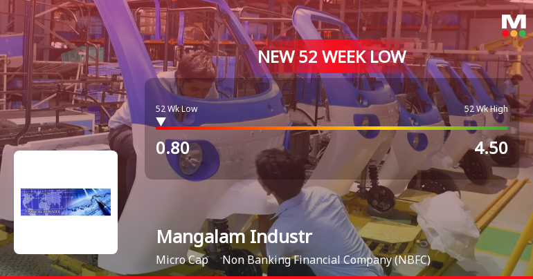 Mangalam Industrial Finance Stock Hits 52-Week Low at Rs.0.8
