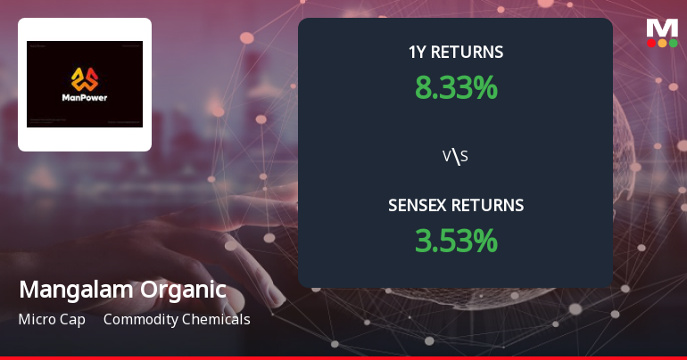 Mangalam Organics Forms Death Cross, Signalling Potential Bearish Trend