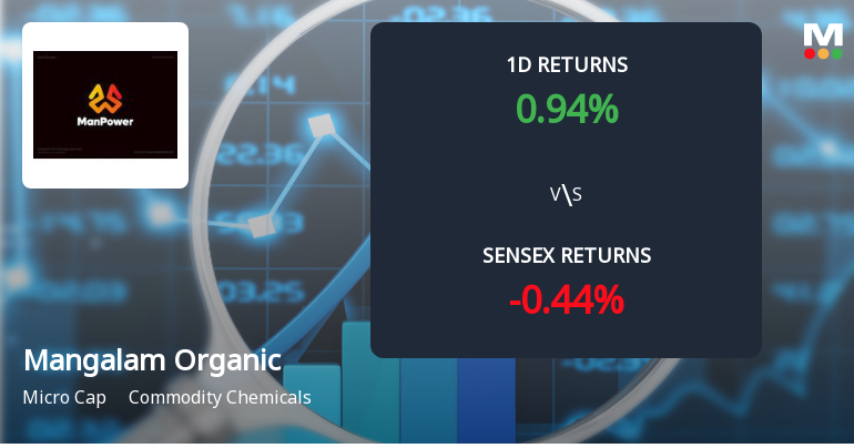 Mangalam Organics Surges with Unprecedented Buying Interest, Poised for Multi-Day Upper Circuit
