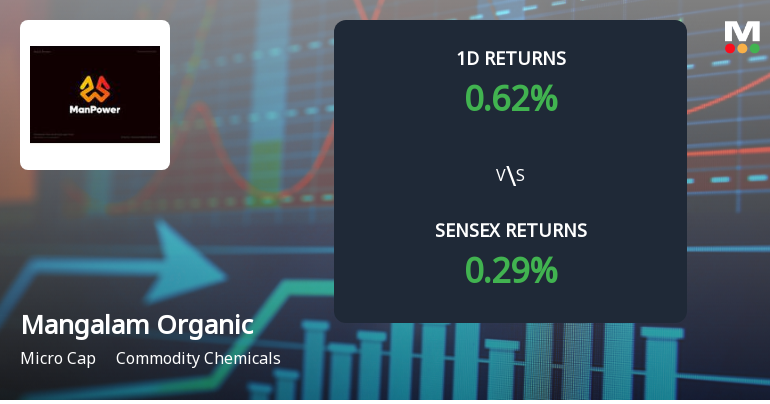 Mangalam Organics Faces Intense Selling Pressure Amidst Prolonged Downtrend