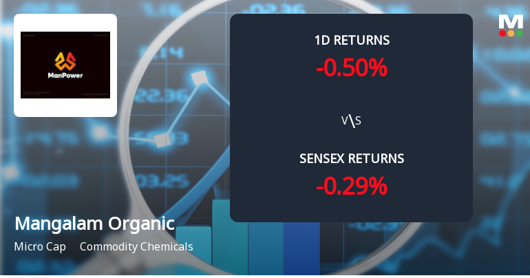 Mangalam Organics Faces Intense Selling Pressure Amid Market Volatility