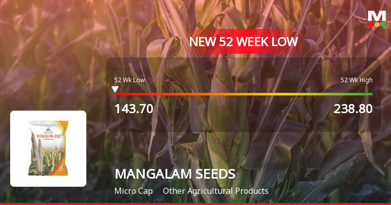 Mangalam Seeds Stock Falls to 52-Week Low of Rs.143.7 Amid Market Pressure