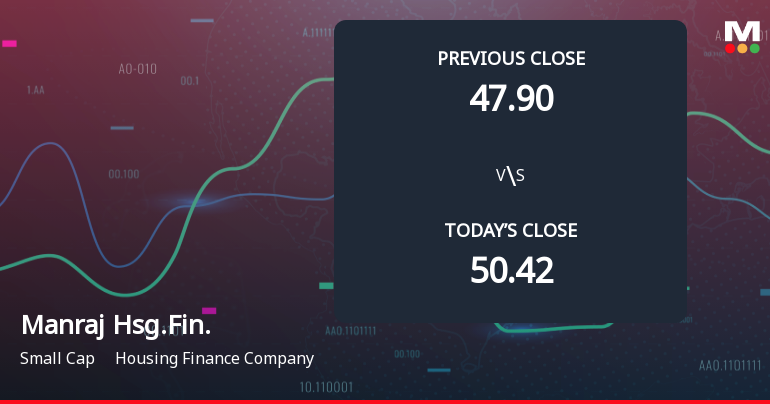 Manraj Housing Finance Opens with Weak Start Amid Market Concerns