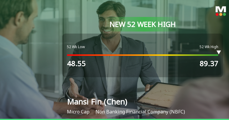 Mansi Finance (Chennai) Hits New 52-Week High at Rs.89.37