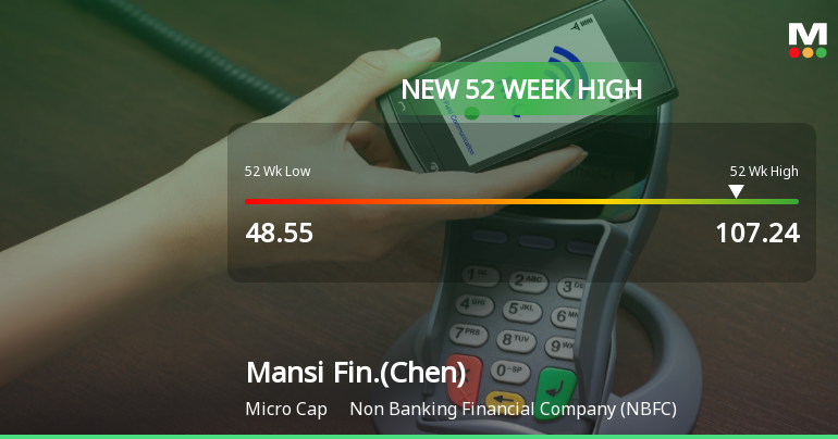 Mansi Finance (Chennai) Hits New 52-Week High of Rs.107.24 Amid Strong Momentum