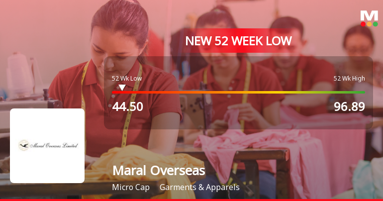 Maral Overseas Stock Falls to 52-Week Low Amidst Continued Market Pressure