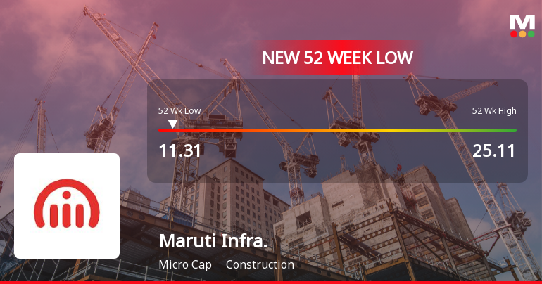 Maruti Infrastructure Stock Falls to 52-Week Low of Rs.11.31