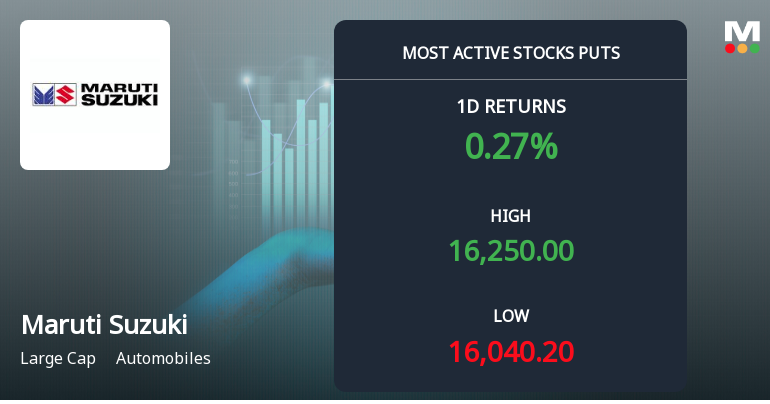 Maruti Suzuki India Sees Heavy Put Option Activity Ahead of December Expiry