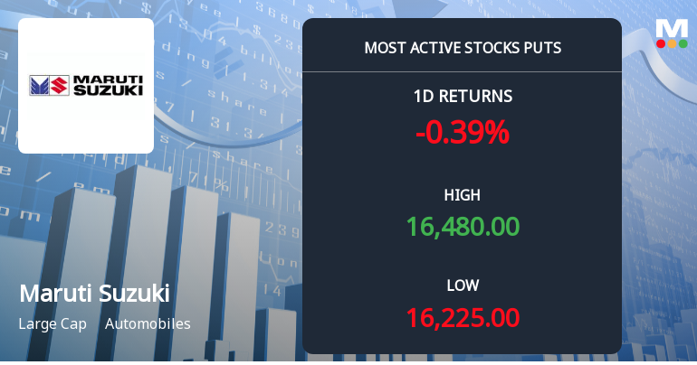 Maruti Suzuki India Sees Heavy Put Option Activity Ahead of December Expiry