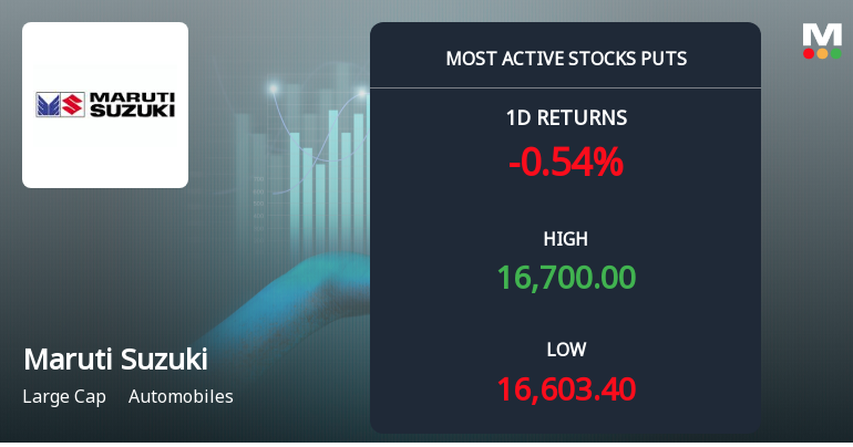 Maruti Suzuki India Sees Heavy Put Option Activity Ahead of December Expiry