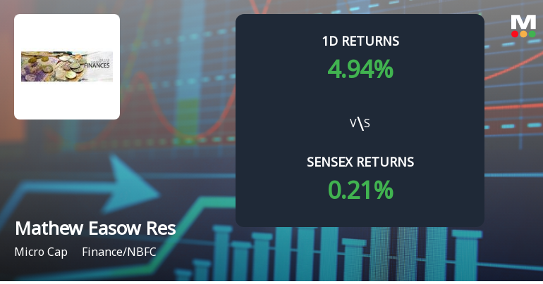 Mathew Easow Research Securities Faces Intense Selling Pressure Amidst Consecutive Losses