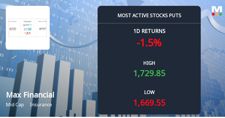Max Financial Services Sees Heavy Put Option Activity Amid Bearish Sentiment