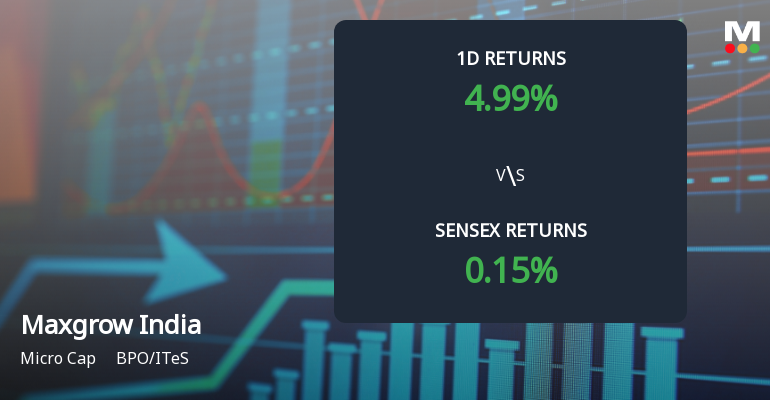 Maxgrow India Surges to Upper Circuit Amid Unprecedented Buying Interest