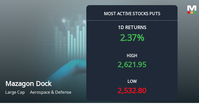 Mazagon Dock Shipbuilders Sees Heavy Put Option Activity Ahead of December Expiry