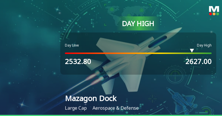 Mazagon Dock Shipbuilders Hits Intraday High with Strong Trading Momentum