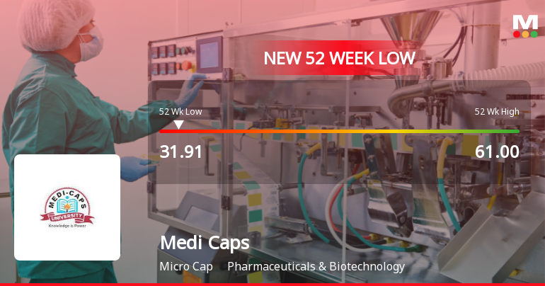 Medi Caps Stock Falls to 52-Week Low of Rs.31.91 Amidst Continued Underperformance