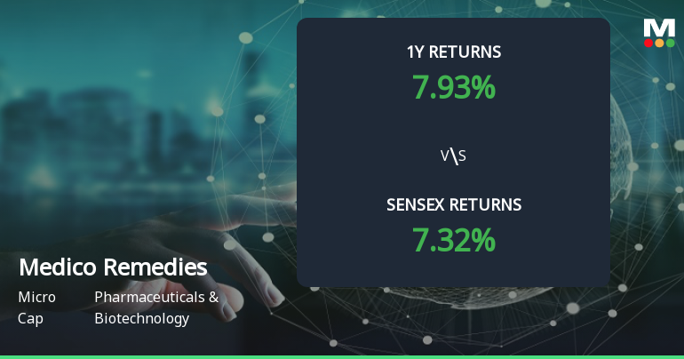 Medico Remedies Forms Golden Cross, Signalling Potential Bullish Breakout