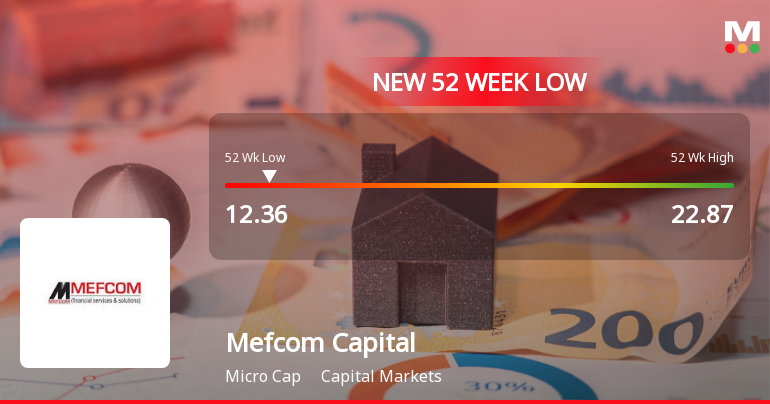 Mefcom Capital Markets Stock Falls to 52-Week Low of Rs.12.36
