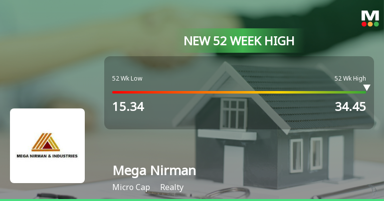 Mega Nirman & Industries Hits New 52-Week High at Rs.34.45