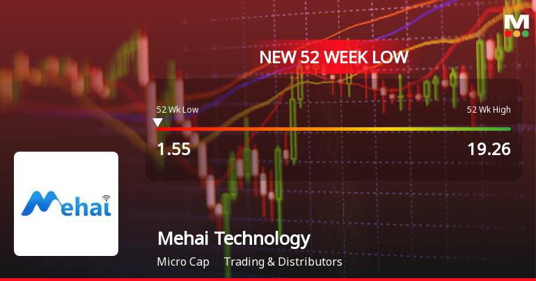 Mehai Technology Stock Falls to 52-Week Low of Rs.1.55 Amid Prolonged Downtrend