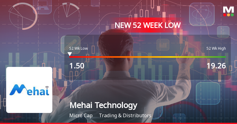 Mehai Technology Stock Falls to 52-Week Low of Rs.1.5 Amidst Prolonged Downtrend