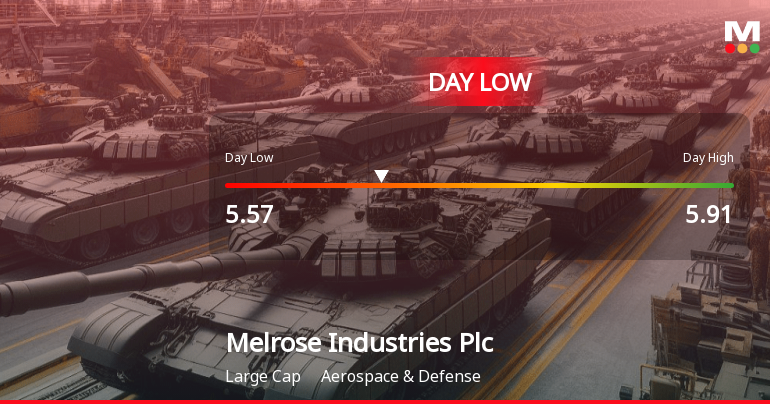 Melrose Industries Hits Day Low of GBP 5.57 Amid Price Pressure
