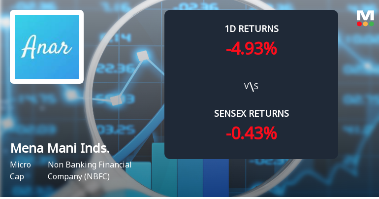 Mena Mani Industries Faces Intense Selling Pressure Amid Consecutive Losses