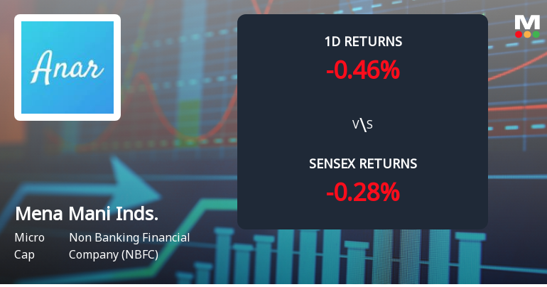 Mena Mani Industries Faces Intense Selling Pressure Amid Consecutive Losses