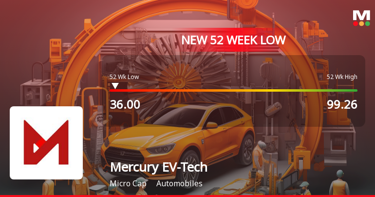 Mercury EV-Tech Stock Falls to 52-Week Low of Rs.36 Amid Market Downturn