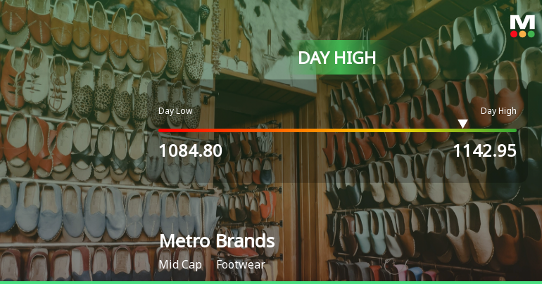Metro Brands Hits Intraday High with Strong 5.36% Surge