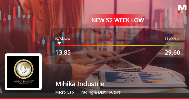 Mihika Industries Ltd Stock Falls to 52-Week Low of Rs.13.85