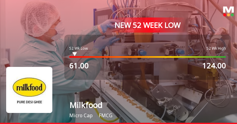 Milkfood Stock Falls to 52-Week Low of Rs.61 Amidst Continued Downtrend
