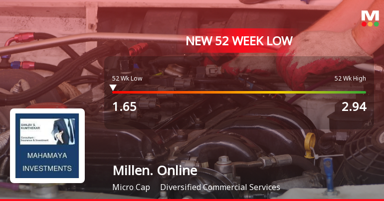 Millennium Online Solutions (India) Falls to 52-Week Low of Rs.1.65