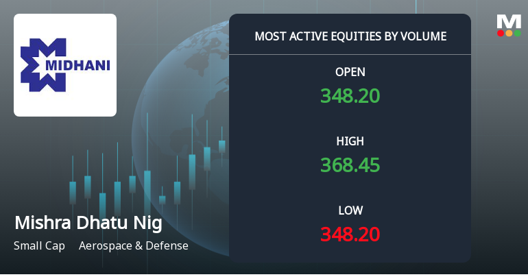 Mishra Dhatu Nigam Ltd Sees Exceptional Volume Surge Amid Strong Price Gains