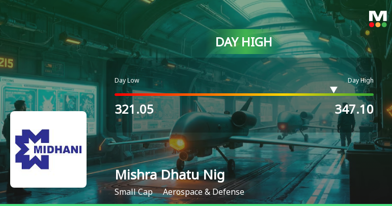 Mishra Dhatu Nigam Hits Intraday High with Strong 7.6% Surge