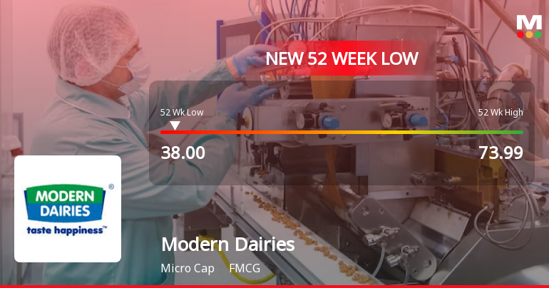 Modern Dairies Stock Falls to 52-Week Low of Rs.38.01 Amid Market Pressures
