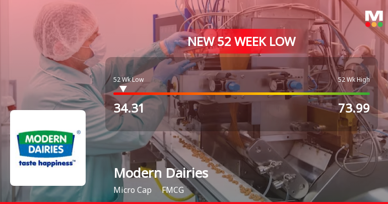 Modern Dairies Stock Falls to 52-Week Low of Rs.34.31 Amidst Market Pressure