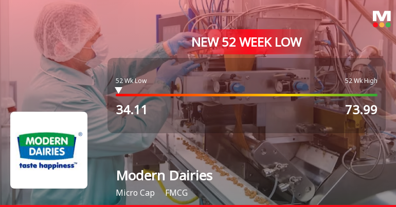 Modern Dairies Stock Falls to 52-Week Low of Rs.34.11 Amidst Prolonged Downtrend