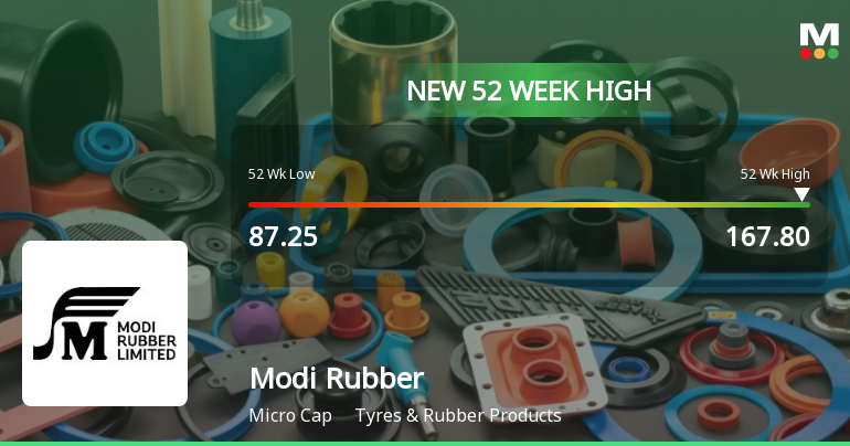 Modi Rubber Hits New 52-Week High of Rs.167.8, Marking Significant Rally