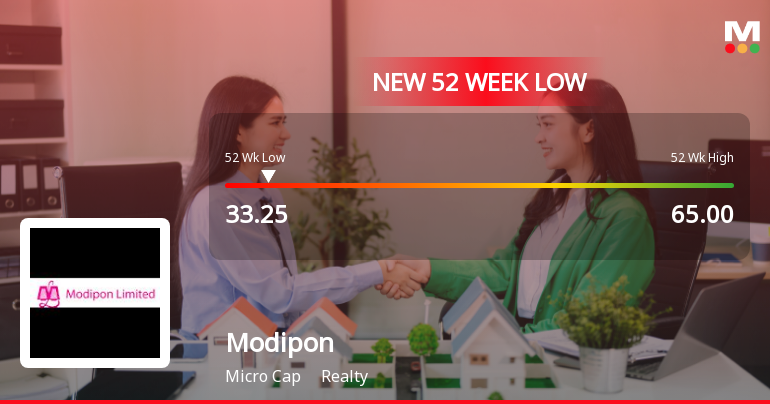 Modipon Stock Falls to 52-Week Low of Rs.33.25 Amidst Continued Downtrend