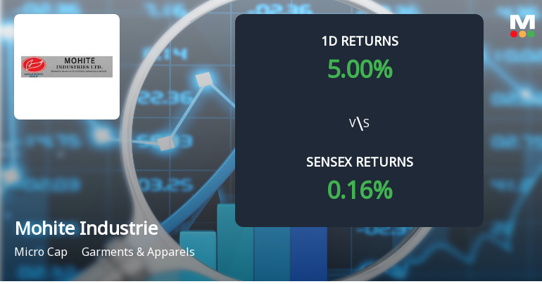 Mohite Industries Surges with Unprecedented Buying Interest, Hits Upper Circuit
