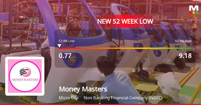 Money Masters Leasing & Finance Falls to 52-Week Low of Rs.0.8