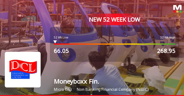 Moneyboxx Finance Falls to 52-Week Low of Rs.66.05 Amid Continued Downtrend