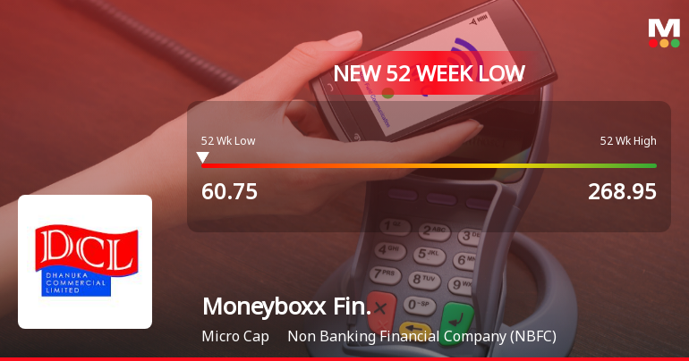 Moneyboxx Finance Falls to 52-Week Low of Rs.60.75 Amid Continued Downtrend