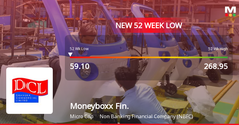 Moneyboxx Finance Falls to 52-Week Low of Rs.59.25 Amid Continued Downtrend